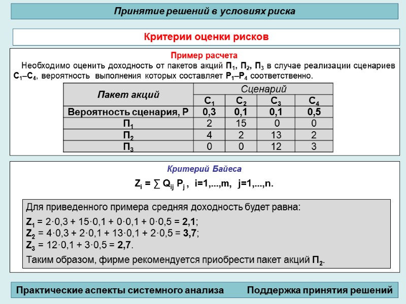 Пример расчета Необходимо оценить доходность от пакетов акций П1, П2, П3 в случае реализации